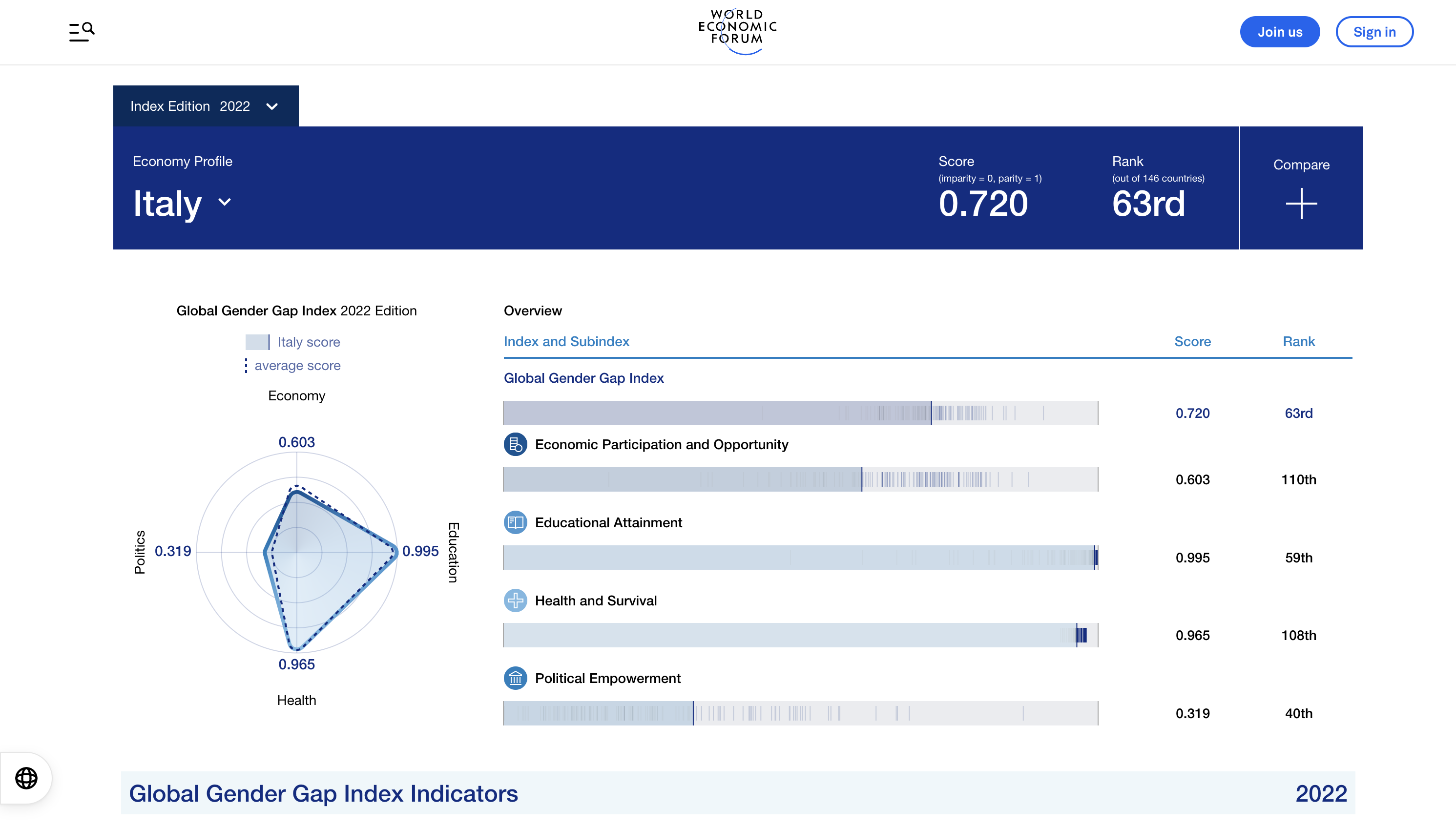Global Gender Gap Report 2022: Economy Profiles